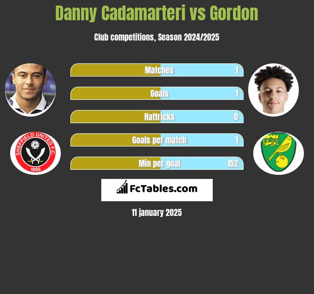 Danny Cadamarteri vs Gordon h2h player stats