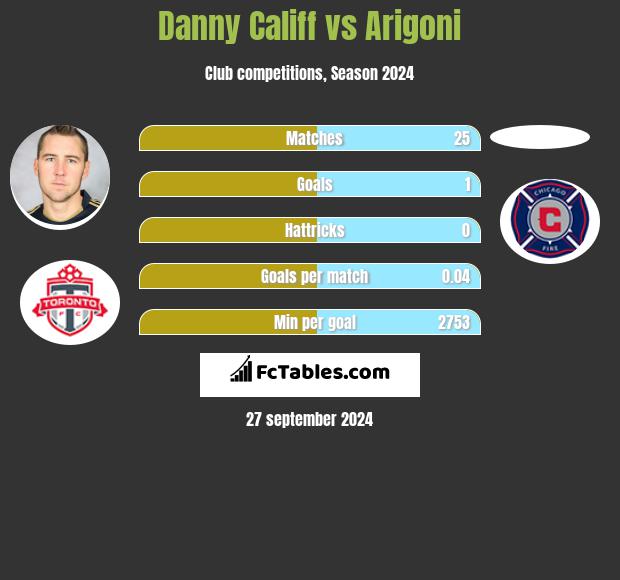 Danny Califf vs Arigoni h2h player stats