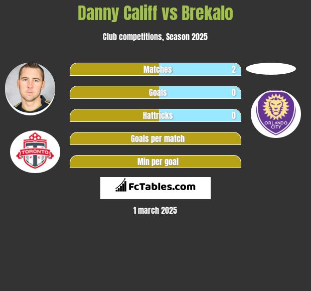 Danny Califf vs Brekalo h2h player stats