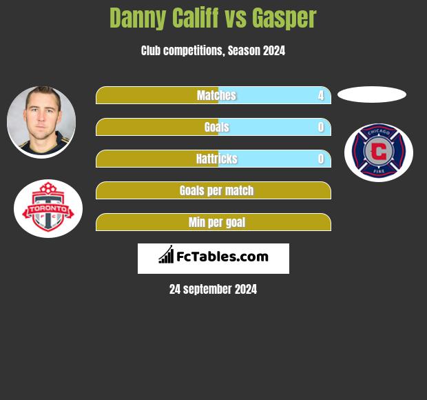 Danny Califf vs Gasper h2h player stats