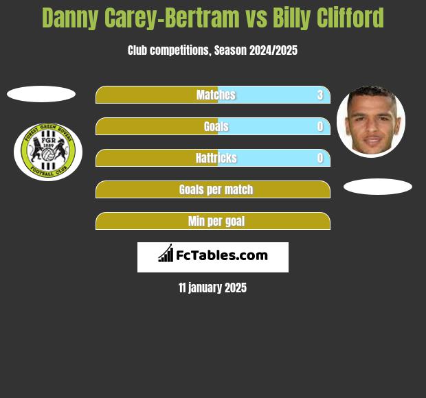 Danny Carey-Bertram vs Billy Clifford h2h player stats