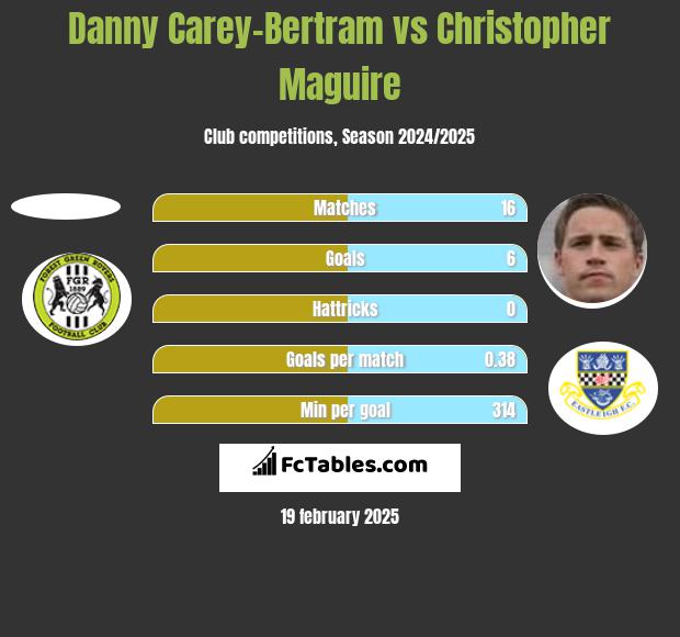 Danny Carey-Bertram vs Christopher Maguire h2h player stats