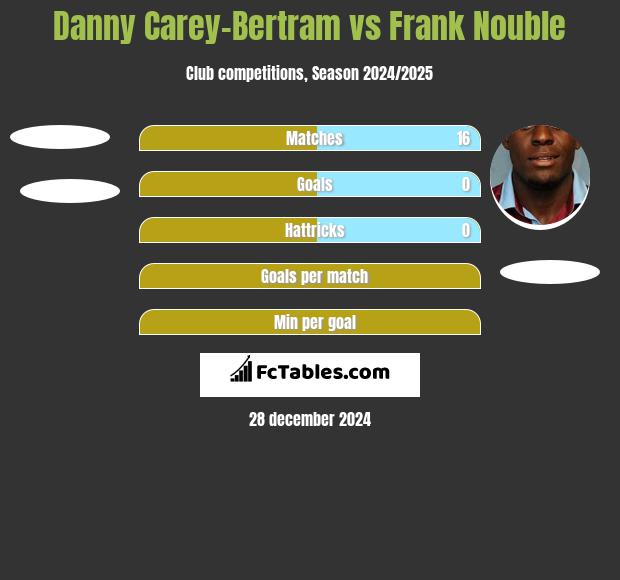 Danny Carey-Bertram vs Frank Nouble h2h player stats