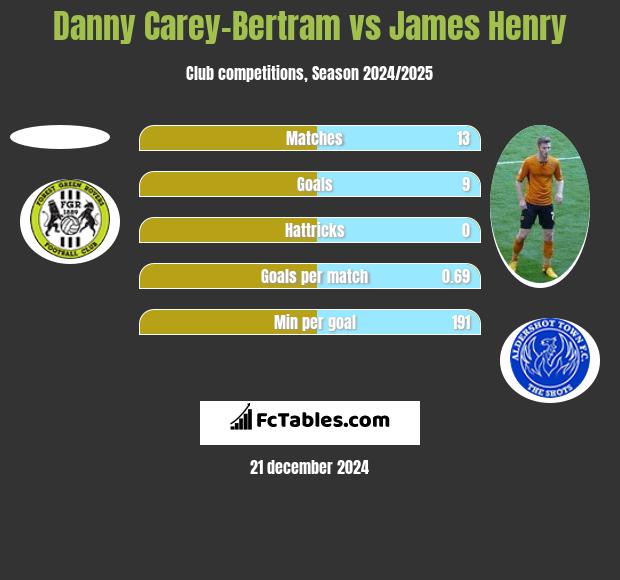 Danny Carey-Bertram vs James Henry h2h player stats