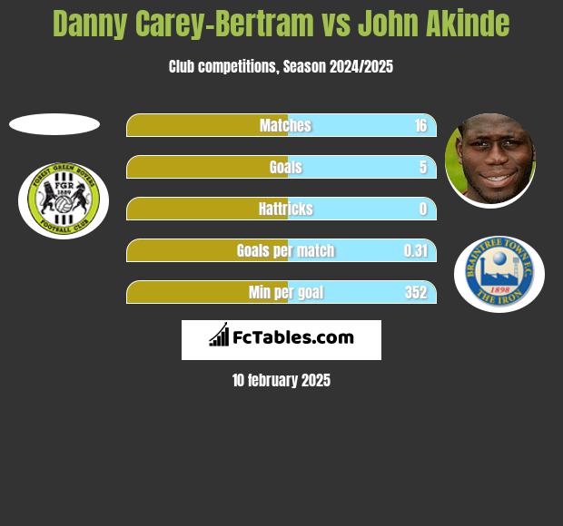 Danny Carey-Bertram vs John Akinde h2h player stats