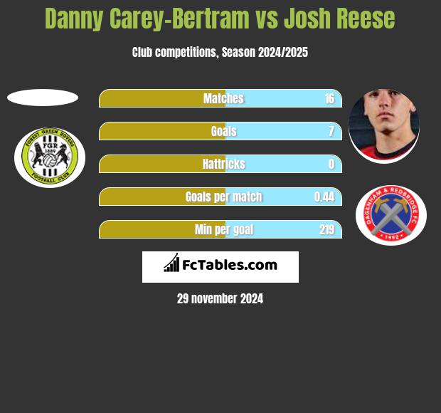 Danny Carey-Bertram vs Josh Reese h2h player stats