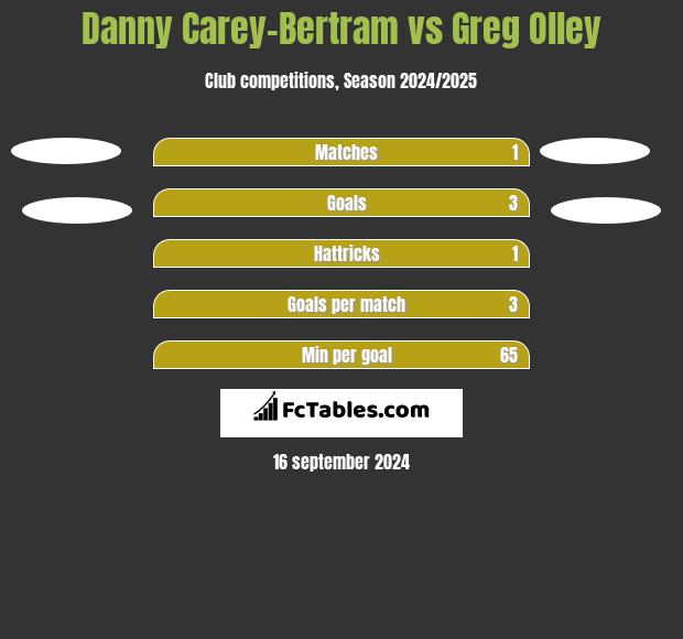 Danny Carey-Bertram vs Greg Olley h2h player stats