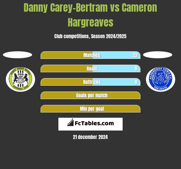 Danny Carey-Bertram vs Cameron Hargreaves h2h player stats