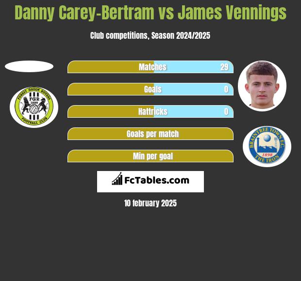 Danny Carey-Bertram vs James Vennings h2h player stats