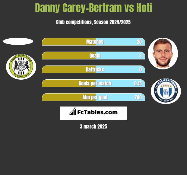 Danny Carey-Bertram vs Hoti h2h player stats