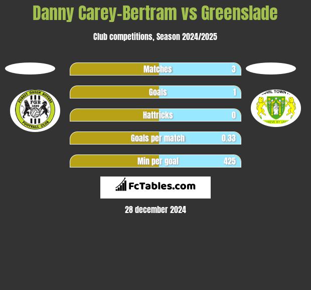 Danny Carey-Bertram vs Greenslade h2h player stats