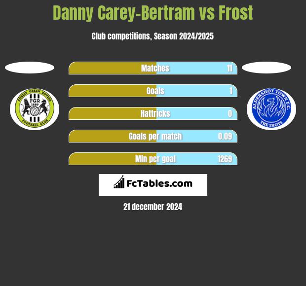 Danny Carey-Bertram vs Frost h2h player stats