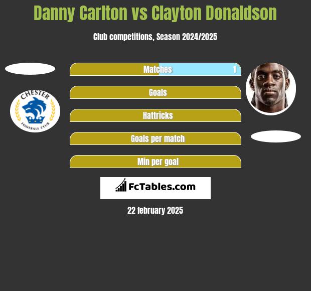 Danny Carlton vs Clayton Donaldson h2h player stats