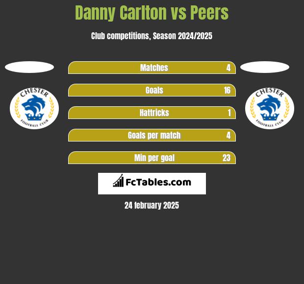 Danny Carlton vs Peers h2h player stats