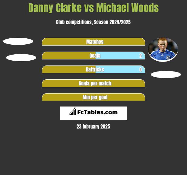 Danny Clarke vs Michael Woods h2h player stats