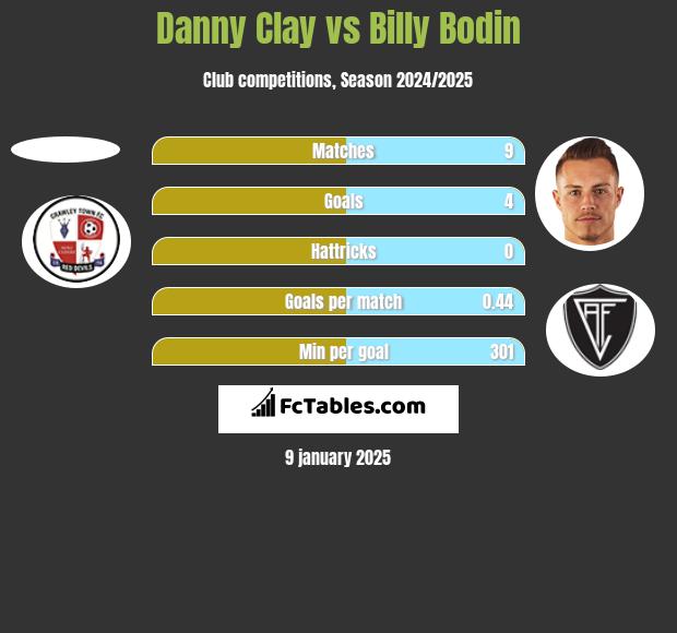 Danny Clay vs Billy Bodin h2h player stats