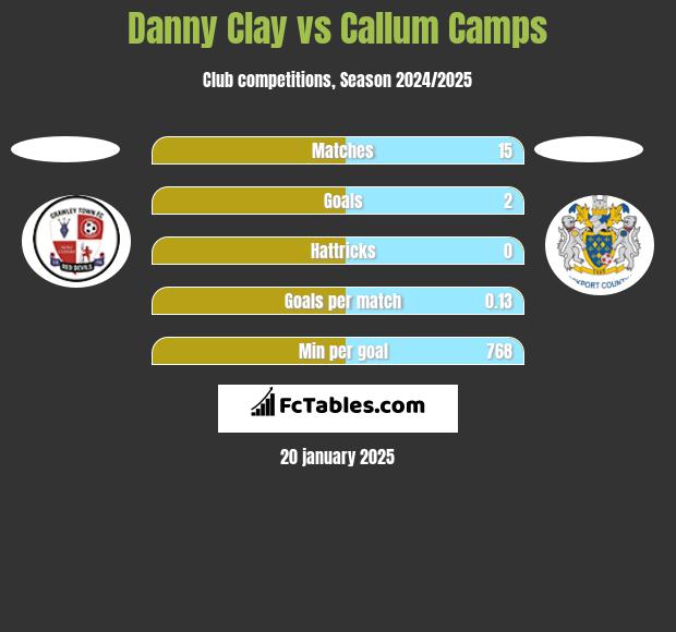 Danny Clay vs Callum Camps h2h player stats