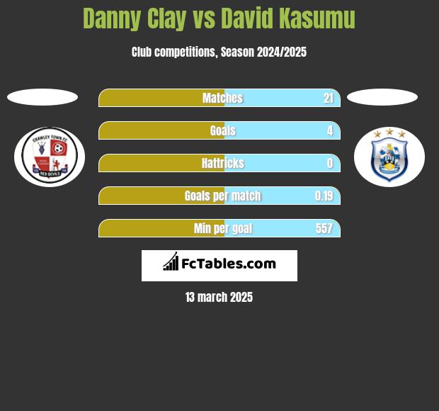 Danny Clay vs David Kasumu h2h player stats