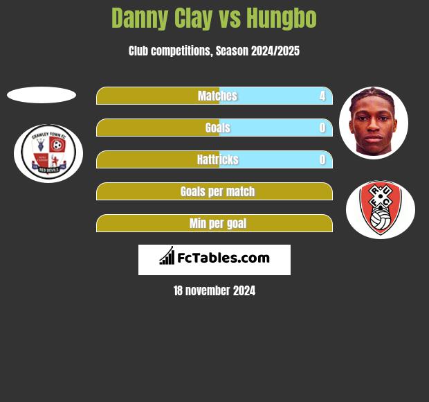 Danny Clay vs Hungbo h2h player stats