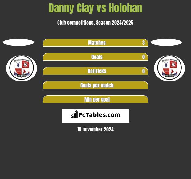 Danny Clay vs Holohan h2h player stats