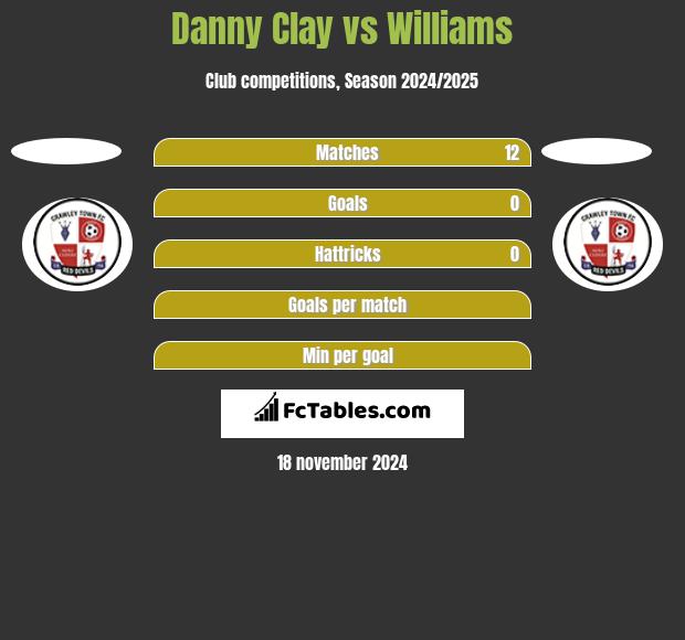 Danny Clay vs Williams h2h player stats