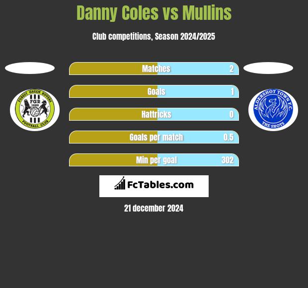 Danny Coles vs Mullins h2h player stats