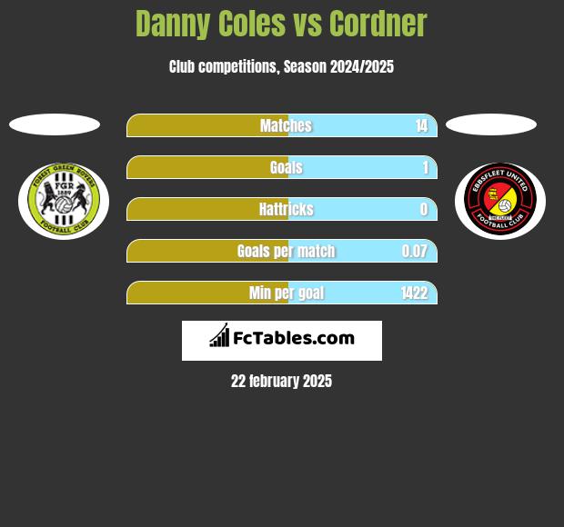 Danny Coles vs Cordner h2h player stats