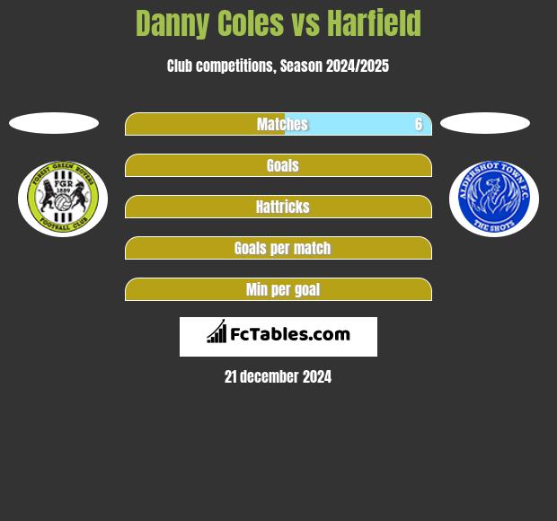 Danny Coles vs Harfield h2h player stats