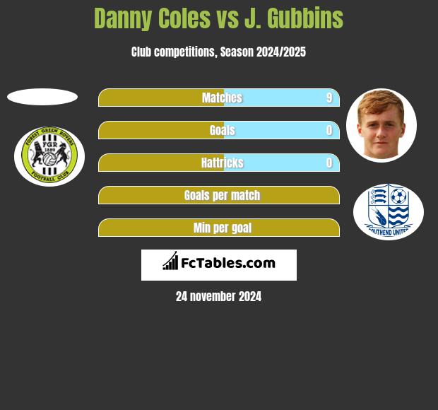 Danny Coles vs J. Gubbins h2h player stats