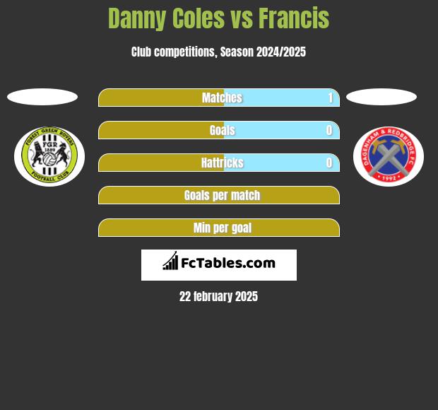 Danny Coles vs Francis h2h player stats