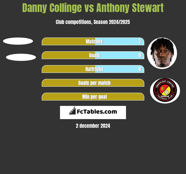 Danny Collinge vs Anthony Stewart h2h player stats