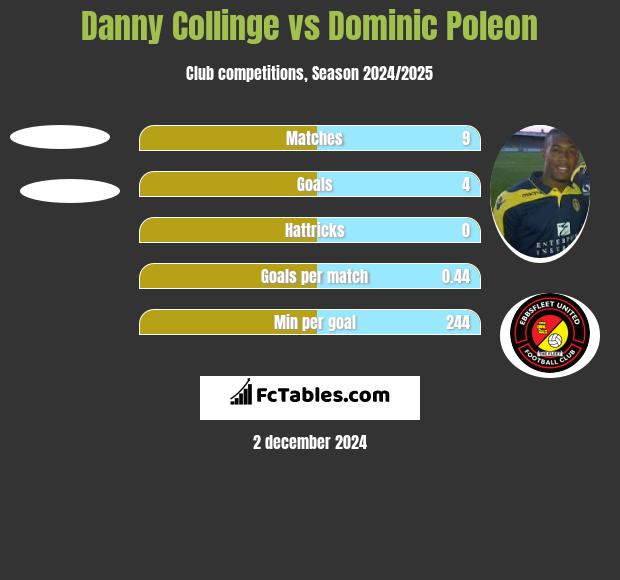 Danny Collinge vs Dominic Poleon h2h player stats