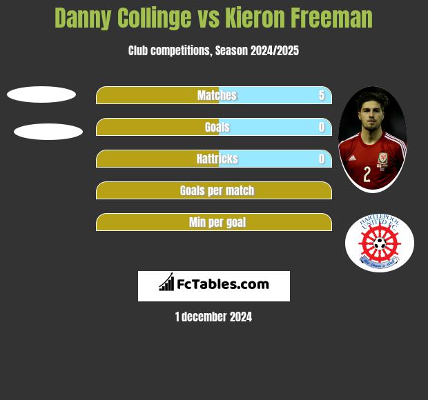 Danny Collinge vs Kieron Freeman h2h player stats