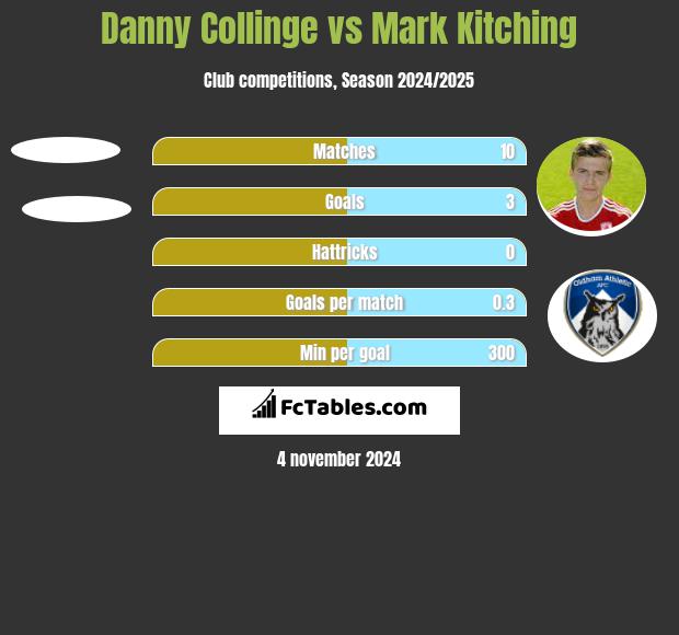 Danny Collinge vs Mark Kitching h2h player stats