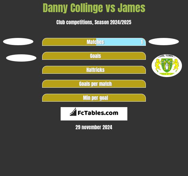 Danny Collinge vs James h2h player stats