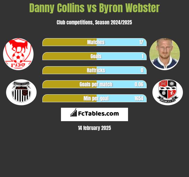 Danny Collins vs Byron Webster h2h player stats