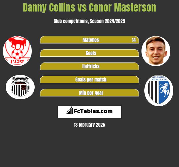 Danny Collins vs Conor Masterson h2h player stats