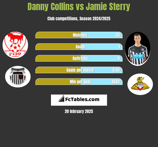 Danny Collins vs Jamie Sterry h2h player stats