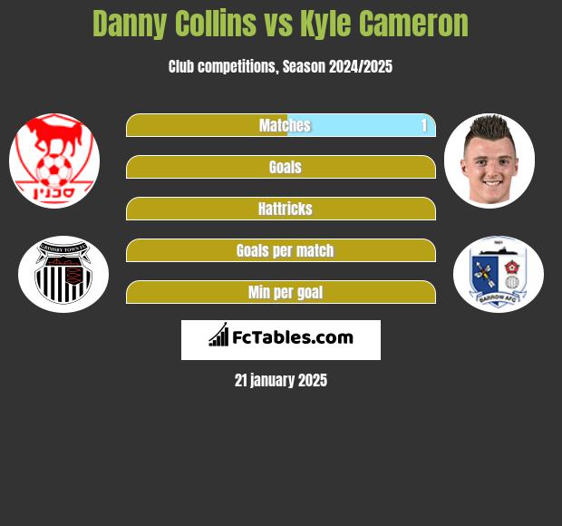 Danny Collins vs Kyle Cameron h2h player stats