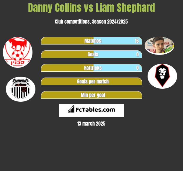 Danny Collins vs Liam Shephard h2h player stats