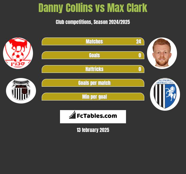 Danny Collins vs Max Clark h2h player stats