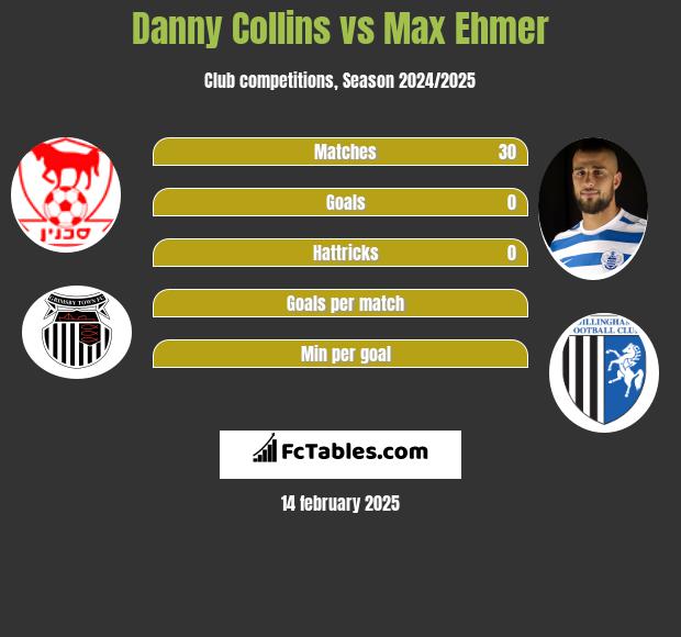 Danny Collins vs Max Ehmer h2h player stats