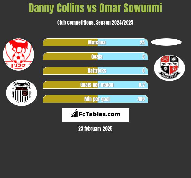 Danny Collins vs Omar Sowunmi h2h player stats