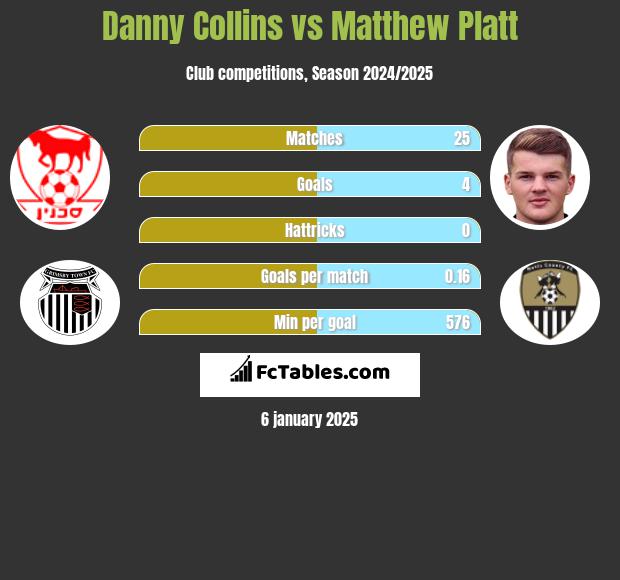 Danny Collins vs Matthew Platt h2h player stats