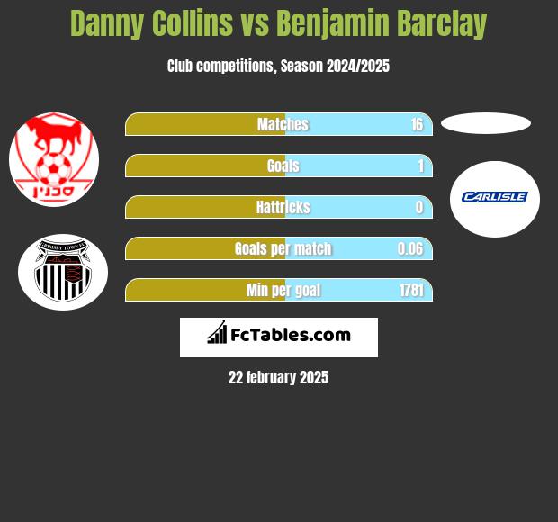 Danny Collins vs Benjamin Barclay h2h player stats