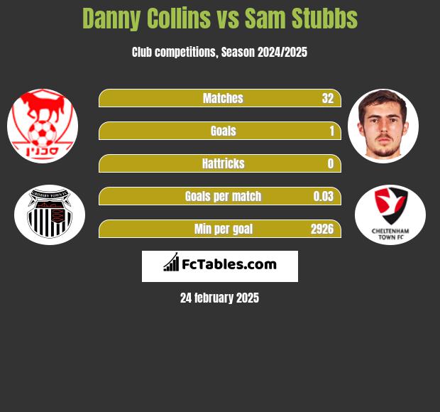 Danny Collins vs Sam Stubbs h2h player stats