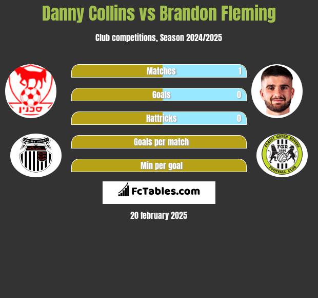 Danny Collins vs Brandon Fleming h2h player stats