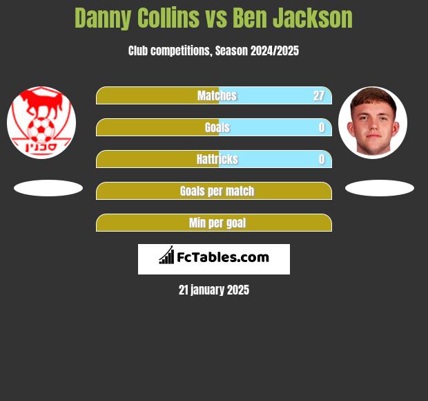 Danny Collins vs Ben Jackson h2h player stats