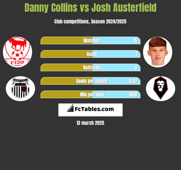 Danny Collins vs Josh Austerfield h2h player stats