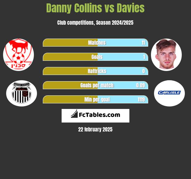 Danny Collins vs Davies h2h player stats